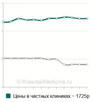 Средняя стоимость подбор контрацепции в Москве