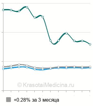 Средняя стоимость удаление инородного тела роговицы в Москве