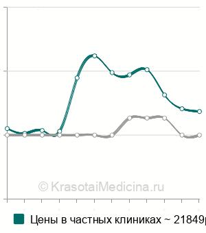 Средняя стоимость криоконсервация эмбрионов в Москве