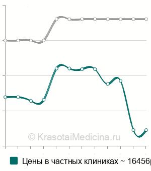 Средняя стоимость криоконсервация ооцитов в Москве