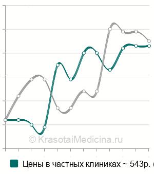 Средняя стоимость перевязка в стоматологии в Москве