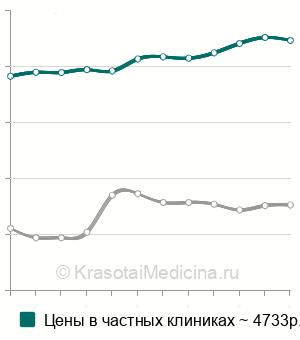 Средняя стоимость перебазировка съёмного протеза в Москве