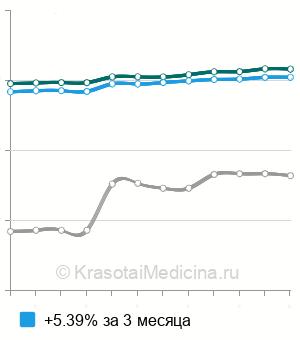 Средняя стоимость починка съемного протеза в Москве