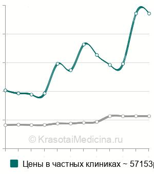 Средняя стоимость аутодермопластика в Москве