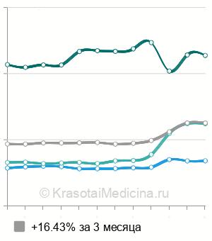 Средняя стоимость глюкозотолерантный тест в Москве