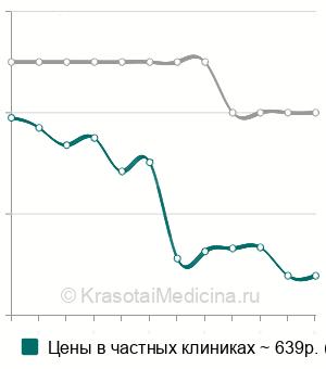 Средняя стоимость содержание одного микроэлемента в волосе в Москве