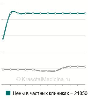 Средняя стоимость эндокардиальное ЭФИ в Москве