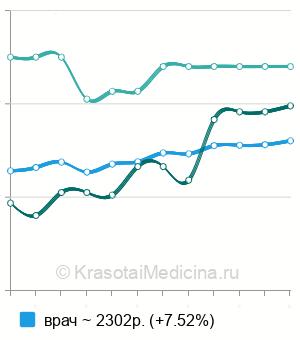 Средняя стоимость консультация диетолога повторная в Москве