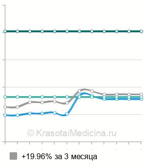 Средняя стоимость имплантация двухкамерного ЭКС в Москве