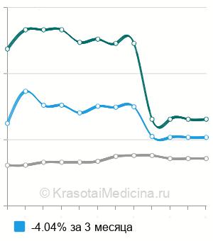 Средняя стоимость электромиография (ЭМГ) в Москве