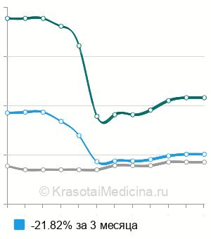 Средняя стоимость лапароскопическая эндокоагуляция эндометриоза в Москве