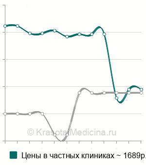 Средняя стоимость хромоскопия толстого кишечника в Москве