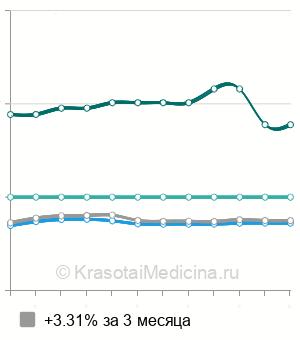 Средняя стоимость гастроскопия ребенку в Москве