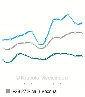 Средняя стоимость нефроскопия (пиелоскопия) в Москве