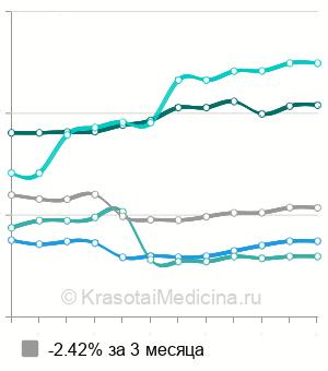 Средняя стоимость вакцинация против гепатита А в Москве