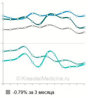 Средняя стоимость вакцинация против пневмококковой инфекции в Москве