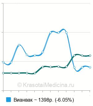 Средняя стоимость вакцинация против брюшного тифа в Москве