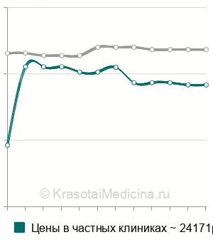 Средняя стоимость удаление остеомы или экзостозов наружного слухового прохода в Москве