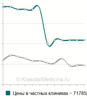 Средняя стоимость удаление забрюшинной опухоли в Москве
