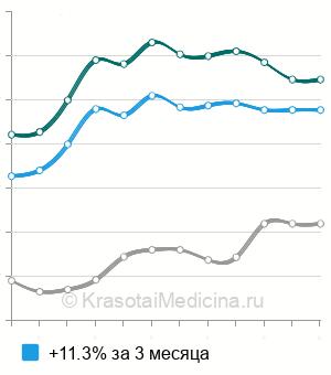 Средняя стоимость кератотопография (корнеотопография) в Москве