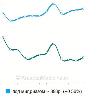 Средняя стоимость прямая офтальмоскопия в Москве