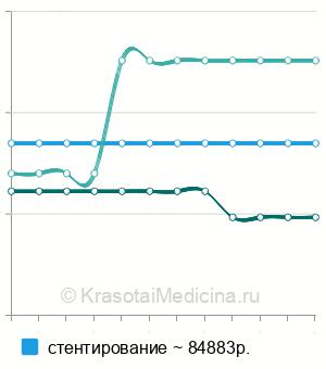 Средняя стоимость ангиопластика берцовой артерии в Москве