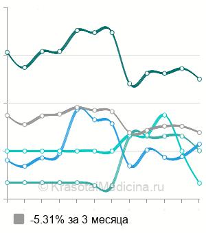 Средняя стоимость фракционное омоложение лба в Москве
