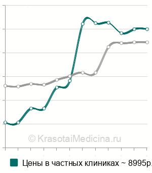 Средняя стоимость остановка гастродуоденального кровотечения в Москве