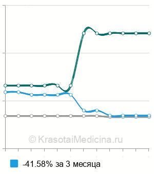 Средняя стоимость прошивание кровоточащей язвы желудка в Москве