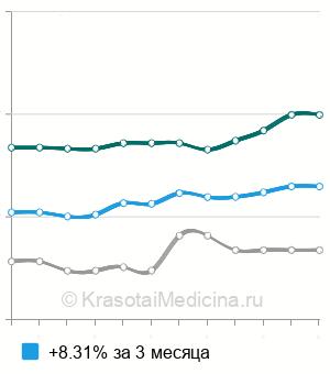Средняя стоимость сочетанная анестезия в Москве