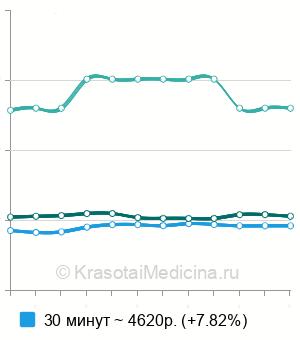 Средняя стоимость медикаментозный сон в Москве