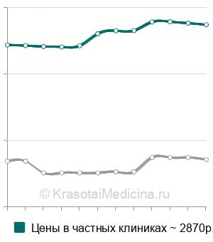 Средняя стоимость лимфодренажный массаж в Москве