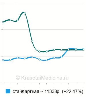 Средняя стоимость лазерная иридэктомия в Москве