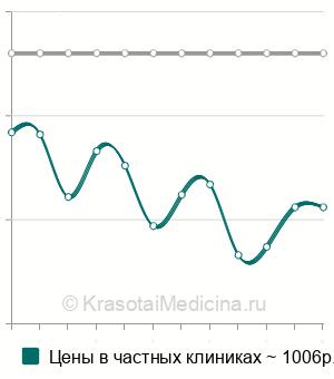 Средняя стоимость влагалищная озонотерапия в Москве