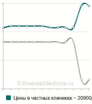 Средняя стоимость геморроидэктомия по Фергюсону в Москве