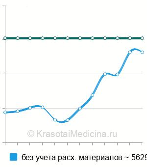 Средняя стоимость геморроидэктомия по Лонго в Москве