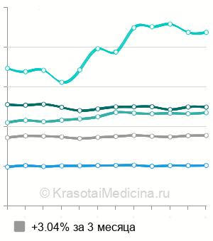 Средняя стоимость раздельное диагностическое выскабливание в Москве