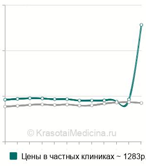 Средняя стоимость анализ на иммуноглобулин G (IgG) в крови в Москве