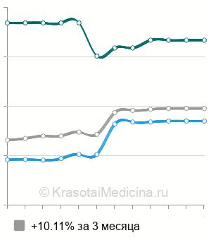 Средняя стоимость синовэктомия локтевого сустава в Москве