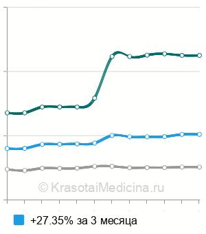 Средняя стоимость декапсуляция почки в Москве
