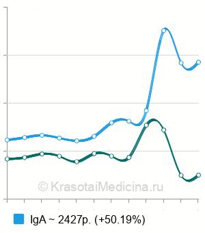 Средняя стоимость MAR-тест на антиспермальные антитела в Санкт-Петербурге