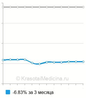 Средняя стоимость ферменты поджелудочной железы в крови в Москве