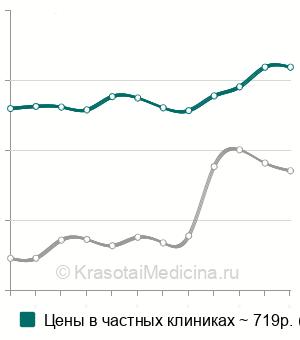 Средняя стоимость ПЦР диагностика helicobacter pylori в Москве