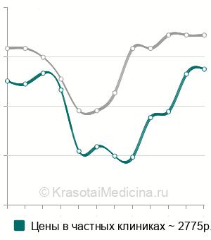 Средняя стоимость гистология биоптата толстой и прямой кишки в Москве