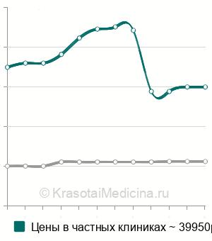 Средняя стоимость фоторефрактивная кератэктомия (ФРК) в Москве