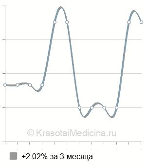 Средняя стоимость липофилинг носослезных борозд в Москве