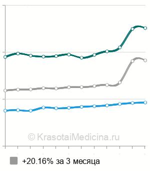 Средняя стоимость спирометрия в Москве