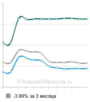 Средняя стоимость тазовая лимфаденэктомия в Москве