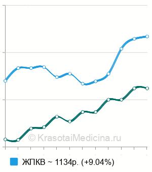 Средняя стоимость вакцинация против паротита, кори детям в Москве