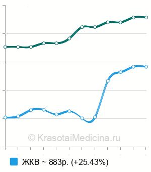 Средняя стоимость вакцинация против кори детям в Москве